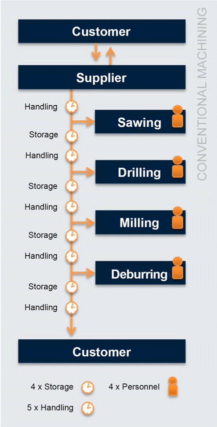 Graphic conventional machining